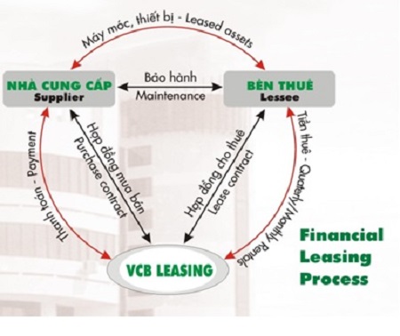 Quy trình cho thuê tài chính Vietcombank